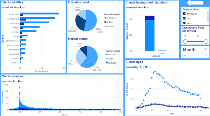 Bank Customers data analysis using Power BI and Python preprocessing