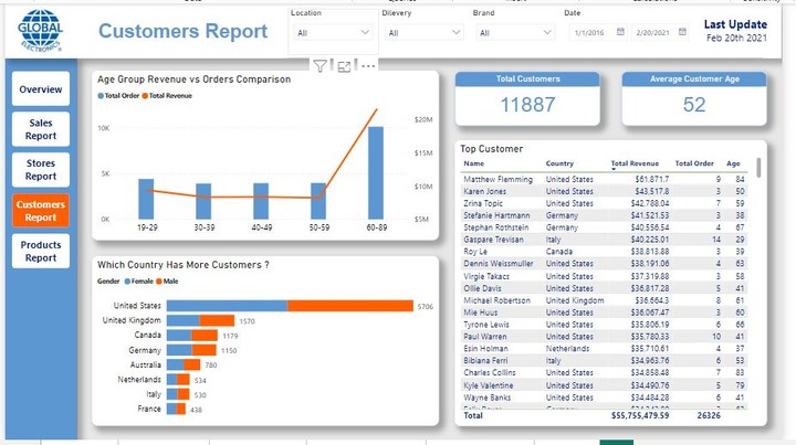 تحليل وتصميم داشبورد باستخدام برنامج power Bi