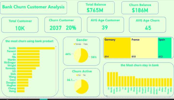 تحليل بيانات باستخدام power bi للعملاء الذي اوقف العمل مع البنك