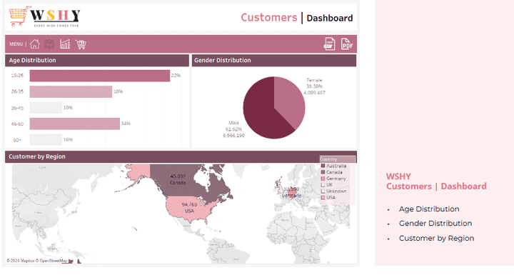 dashboard for a retail store usnig tableau