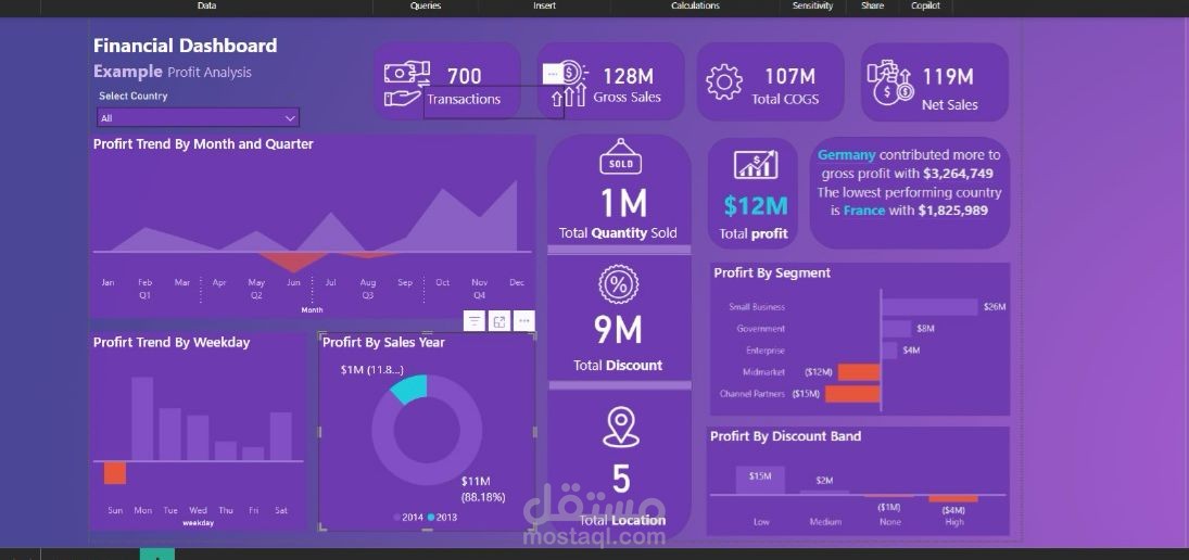 Financial Dashboard ( Profit Analysis )