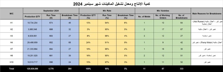 متابعة معدل تشغيل الماكينات شهريا