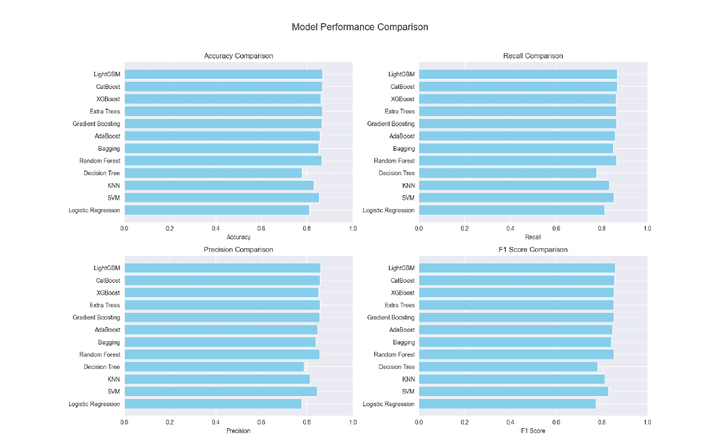 You will get Churn Prediction Using Advanced Machine Learning Techniques