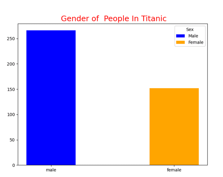 Titanic Classification and Analysis