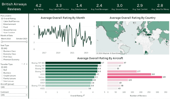 لوحة تحكم لتحليل تقييمات شركة الطيران البريطانية