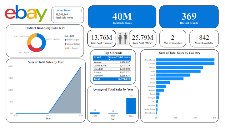 Ebay Dashboard