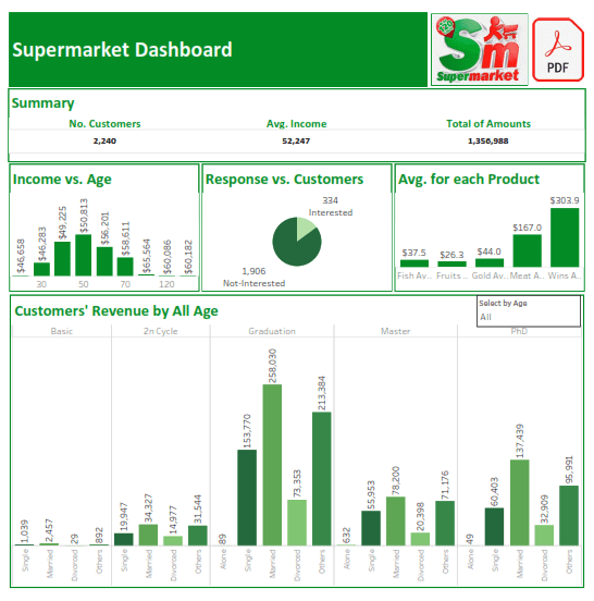 Supermarket Dashboard