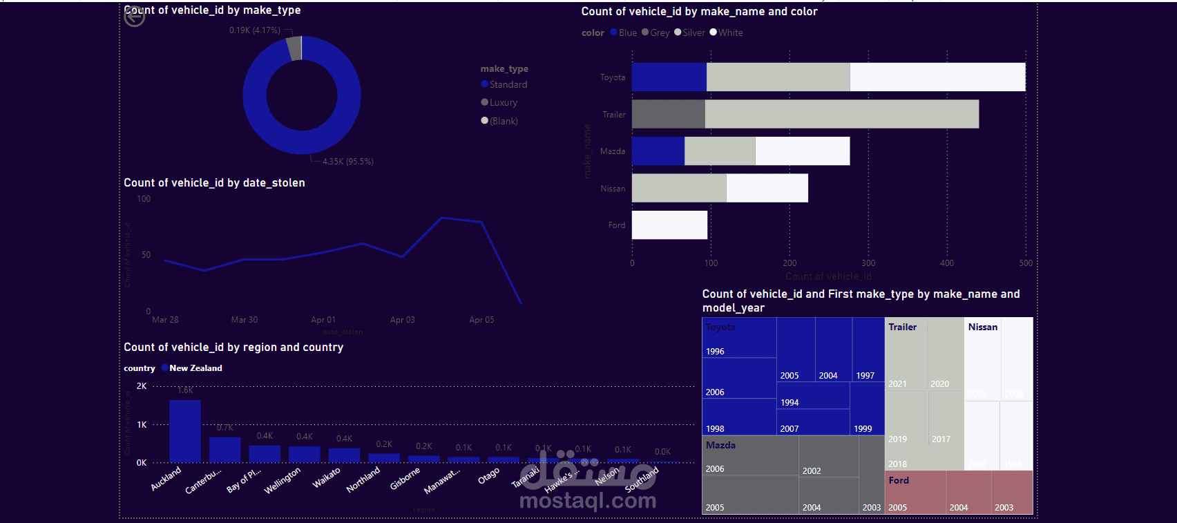 تحليل بيانات السيارات المسروقة وتصميم داشبورد dashboard باستخدام Power Bi