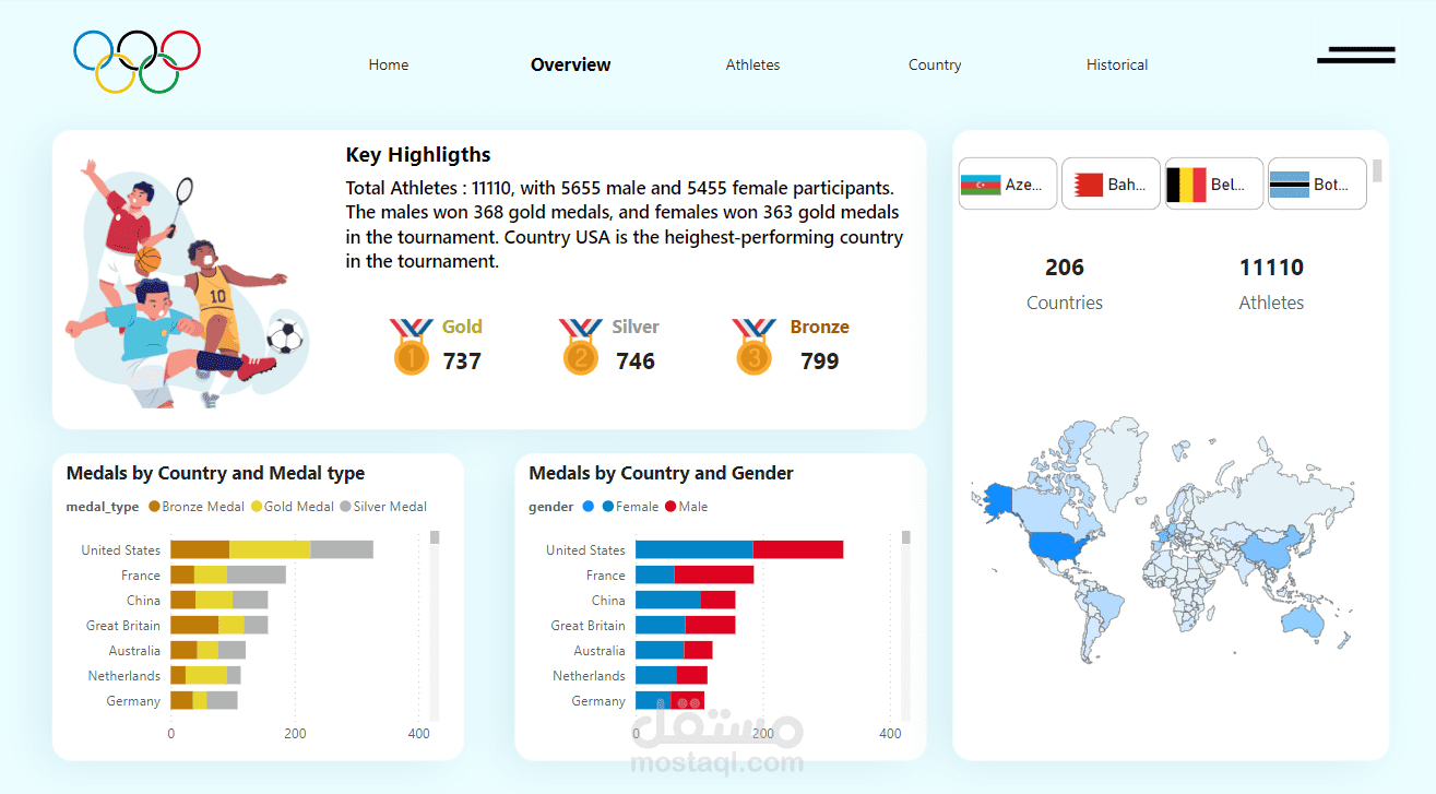 داشبور لتحليل دورة الالعاب الاولمبية باستخدام Power Bi