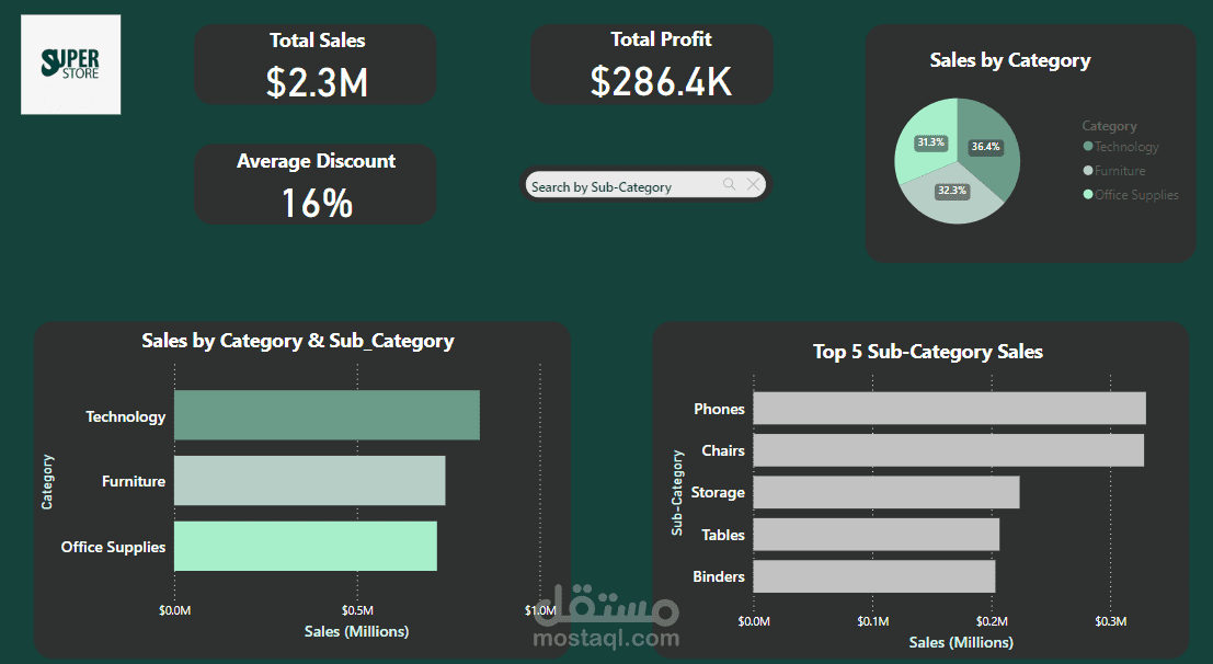 تحليل بيانات متجر Sample Superstore باستخدام Power BI