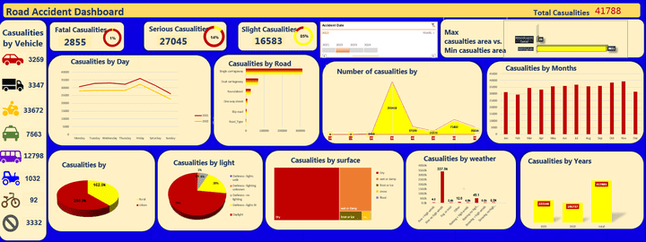 تصميم لوحع تحكم تفاعليه ( dashboard ) لعرض بينات حوادث الطرق باستخدام Excel