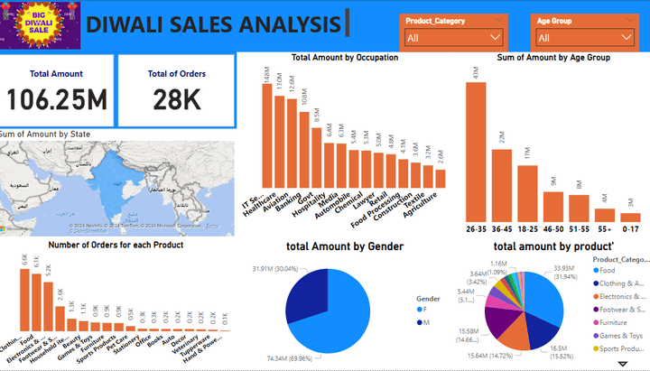 diwali sales analysis