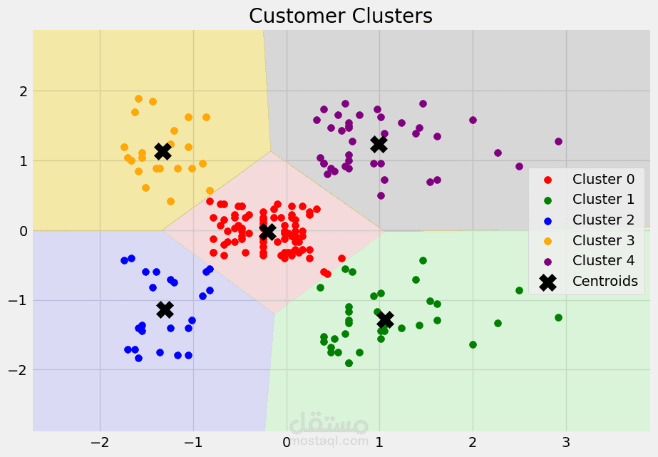 تقسيم العملاء عن طريق تقنيه التعلم اللآلي اللتي تسمي KMeans clustering