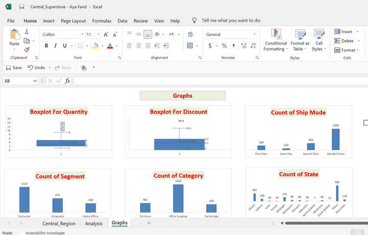 Analysis for Central Super store