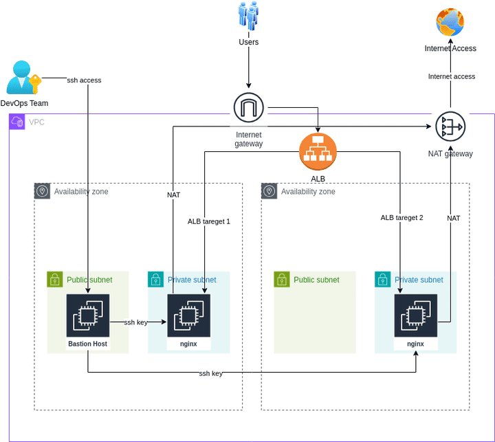 AWS-Load_Balancer with Terraform modules