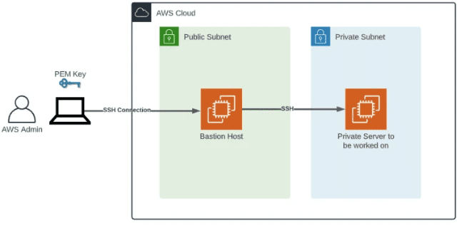 terraform-AWS-Bastion_Host