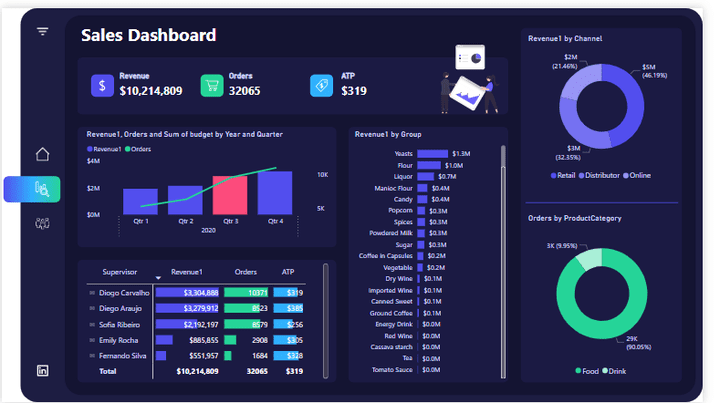 Sales Person Budget & Ranking