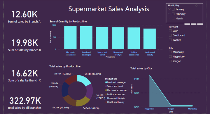 supermarket sales analysis