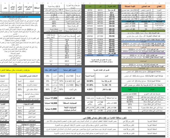 تحليل محافظات شامل يتضمن الخصائص الديموغرافية والجغرافية والخصائص السكانية باستخدام الاكسيل