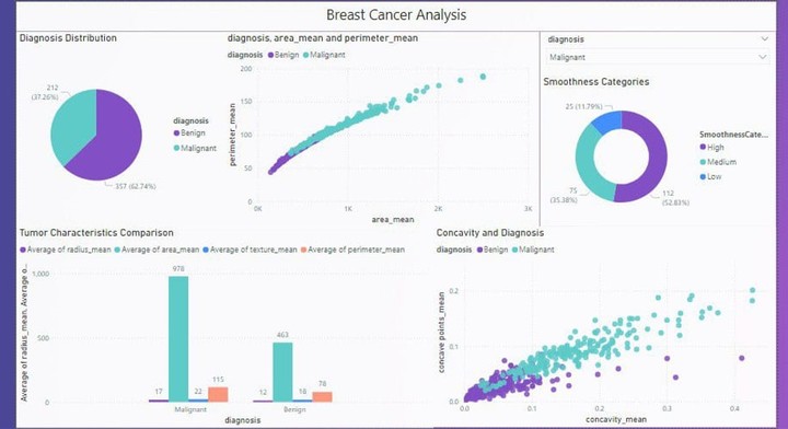 Breast Cancer data analysis