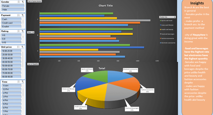 Supermarket Data analysis