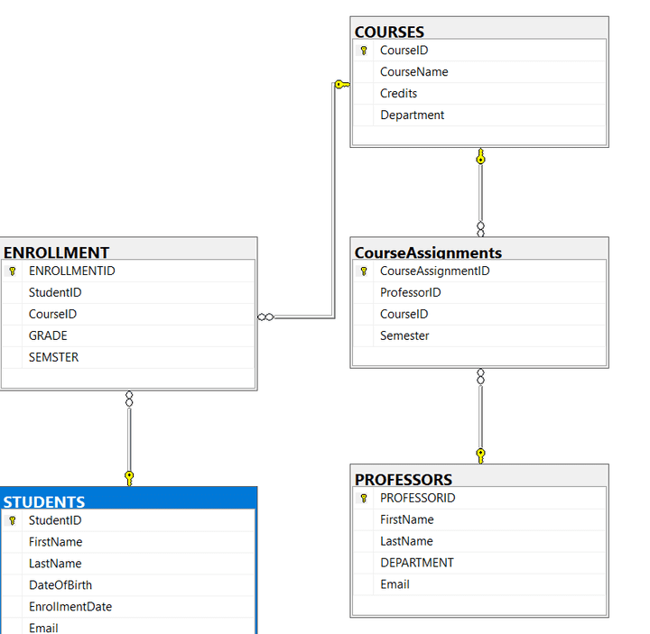 student data analysis using SQL