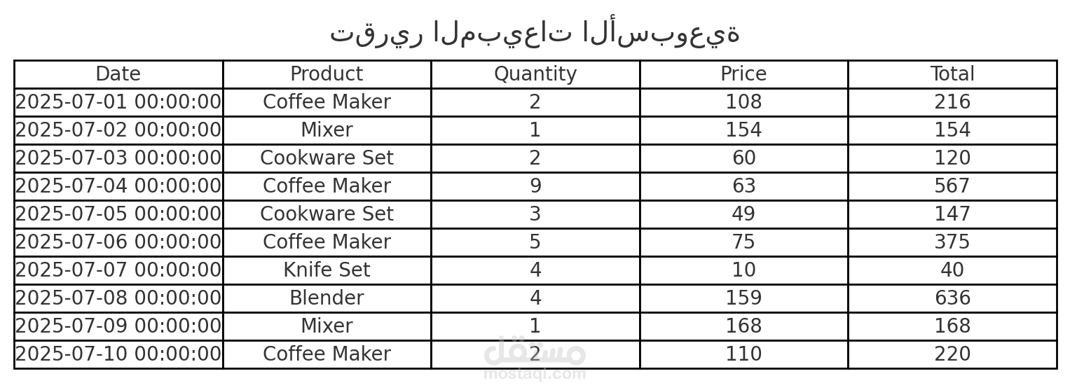 تقرير مبيعات أسبوعية