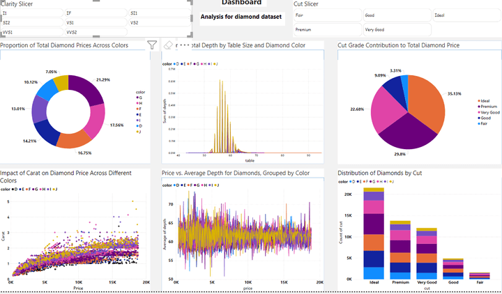 Diamond Dataset Dashboard Using Power BI