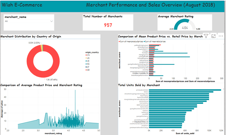 Wish E-commerce sales Dataset Dashboard Using Power BI