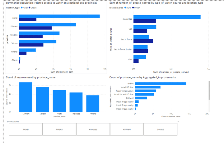 MD Water Service Dataset Analysis Using Power BI