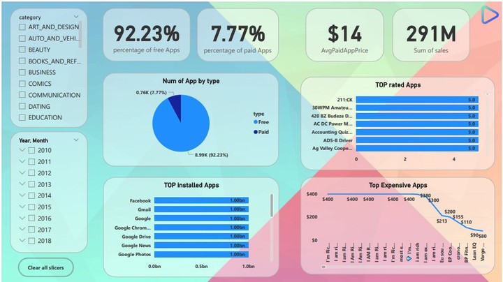 Google Play Store Data Analysis