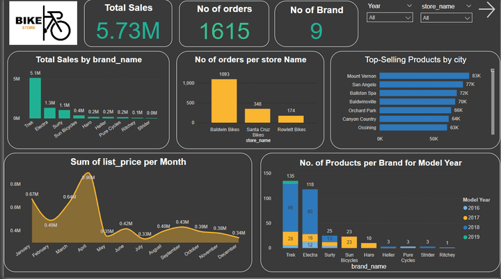 Bike Store Data Analysis