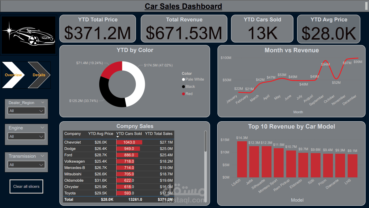 Car Sales Analysis