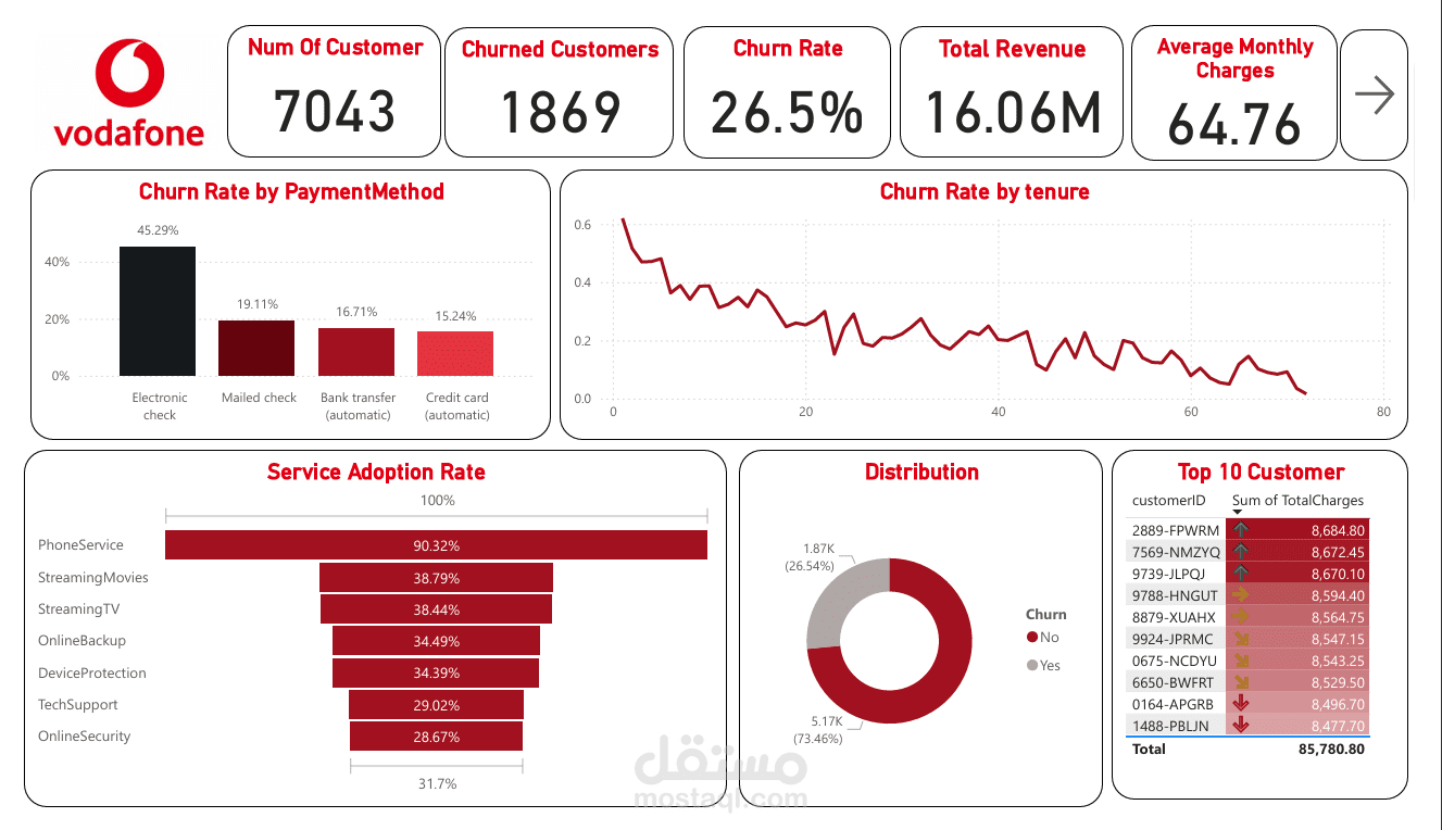 Customer Churn Dashboard (Vodafone style)