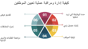 توظيف العاملين في المؤسسة