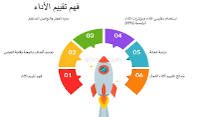 تقييم اداء الموظف و عمل kpis لكل وظيفة