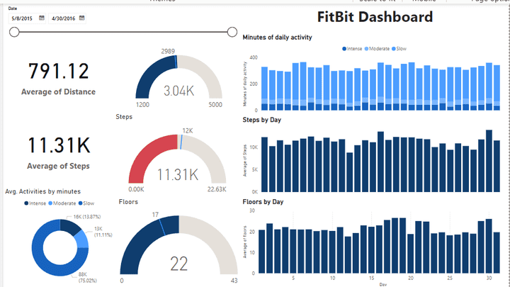 داشبورد لتحليل بيانات النشاط البدني لساعه FitBit