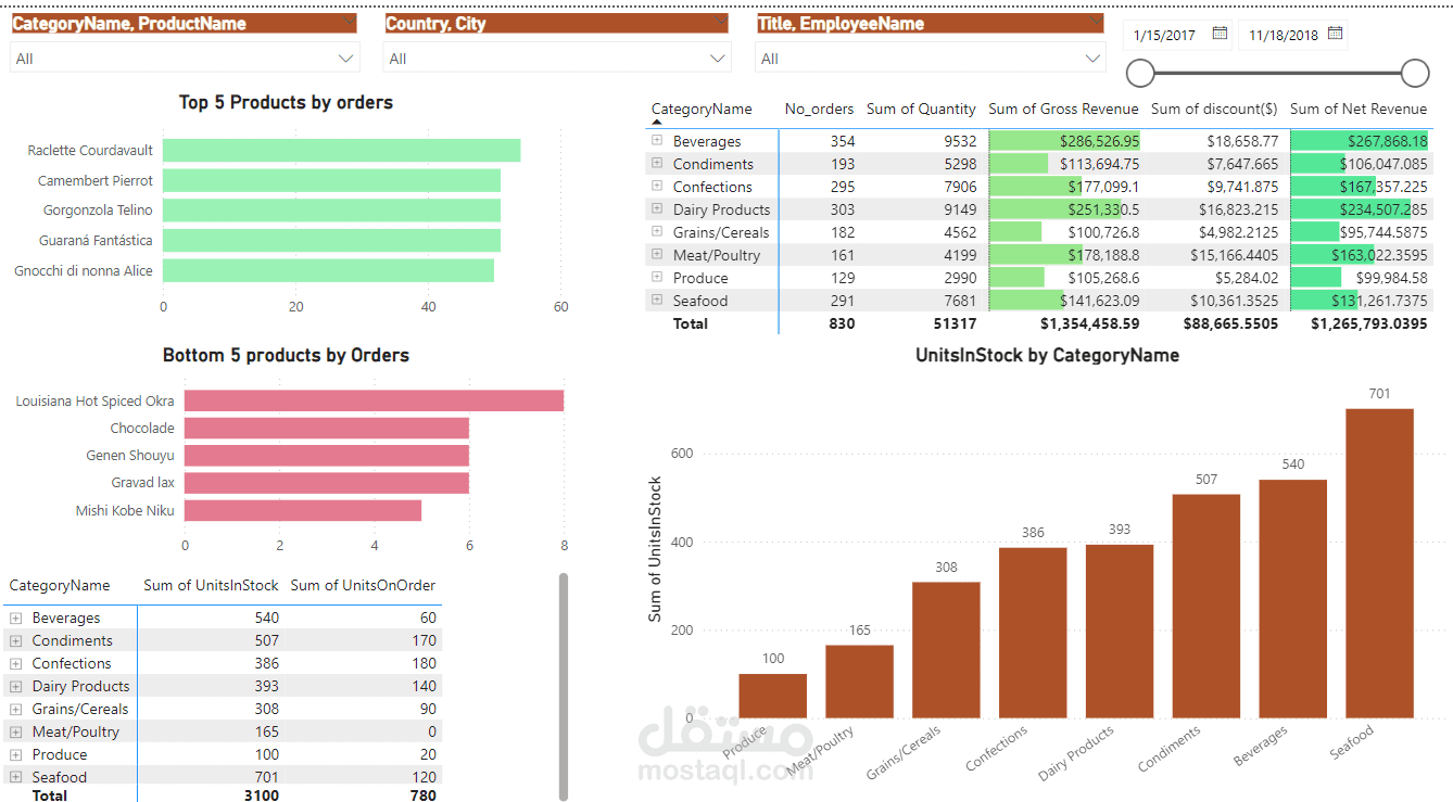 داش بورد power bi لقاعدة بيانات شركة تغذية