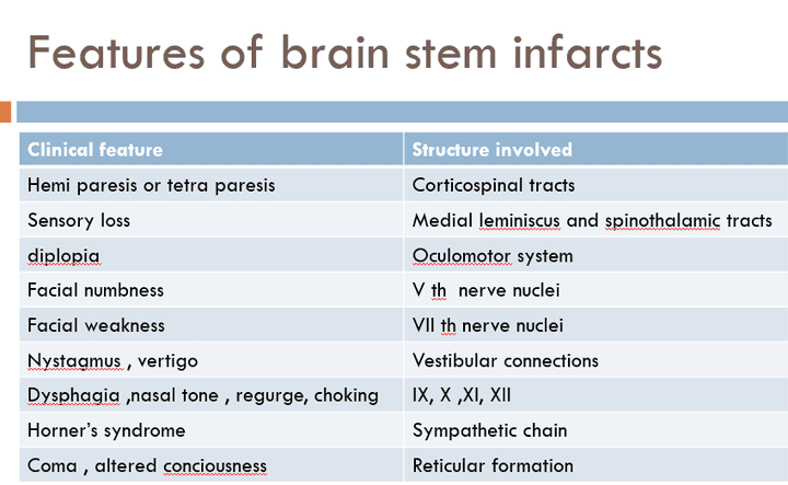 Diagnosis of Stroke and TIA