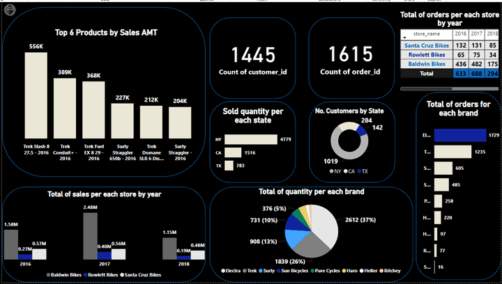 تقديم لوحة تحكم تفاعلية (داشبورد) على برنامج Power BI خاص ب Bike store