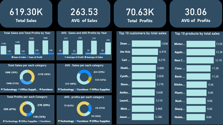 تقديم لوحات تحكم تفاعلية (داشبورد) على برنامج Power BI خاصة بــ Global super Store complete