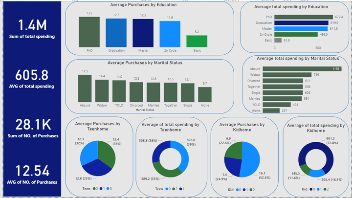 تقديم لوحات تحكم تفاعلية (داشبورد) على برنامج Power BI خاصة بــ Data customer analysis