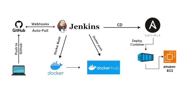 pipeline لبناء ونشر موقع react علي AWS باستخدام jenkins, terraform, docker and ansible