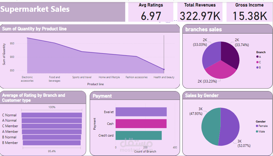 تصميم داشبورد باستحدام Power BI