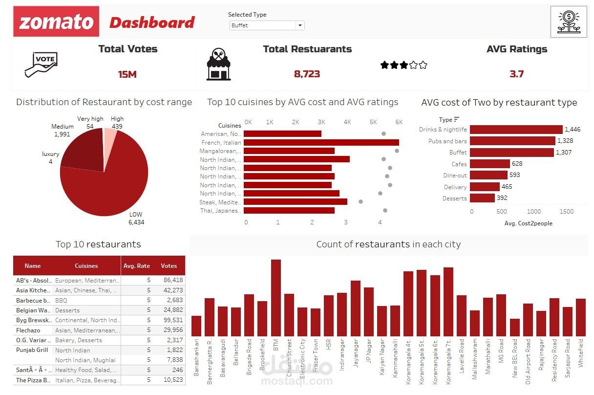 داشبورد باستخدام Tableau لتحليل بيانات موقع Zomato