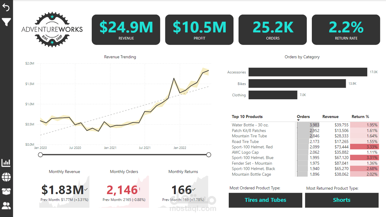 Adventureworks Dashboard