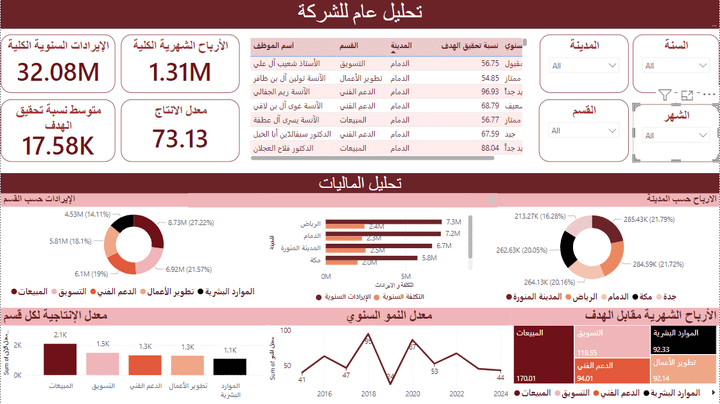 داشبورد شاملة لأداء الشركة: (الرؤية المالية والإنتاجية) باستخدام Power BI