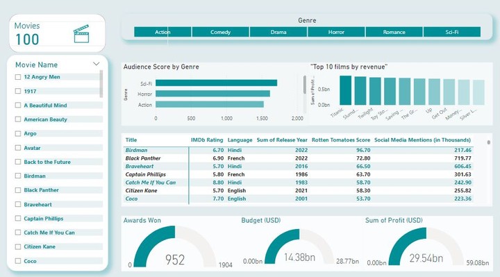 حليل تقييمات الأفلام والأرباح باستخدام Power BI