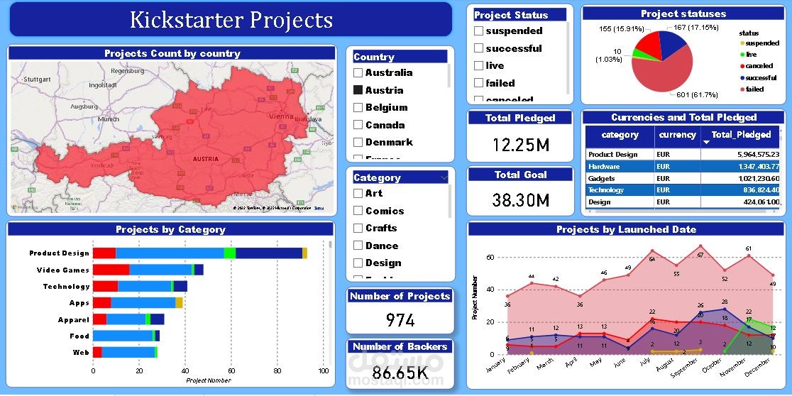Kickstarter Projects Dashboard
