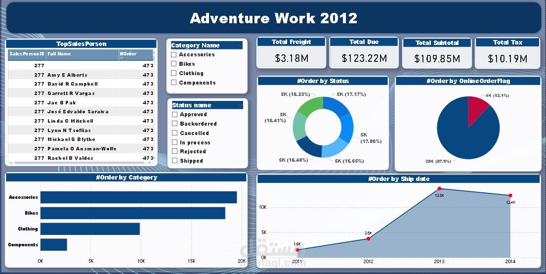 Adventure Work 2012 DB Dashboard